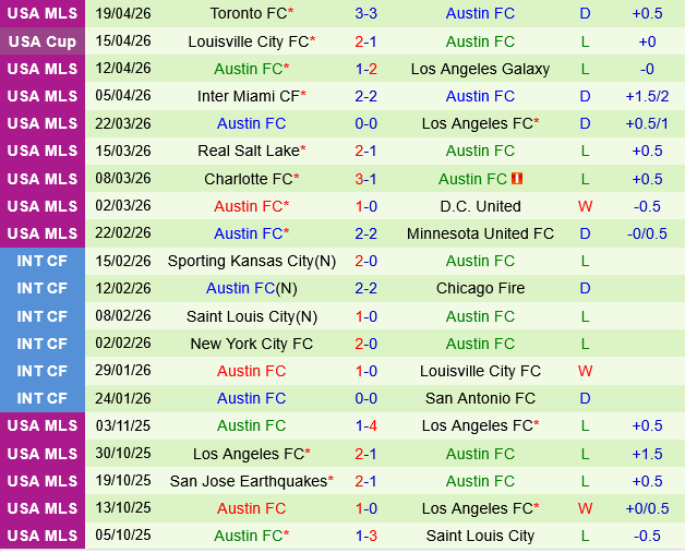 San Jose Earthquakes vs Austin