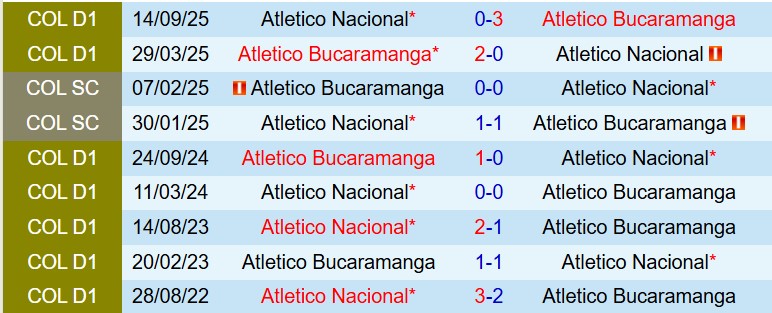 Nhận định Atletico Nacional vs Bucaramanga 8h30 ngày 214 (VĐQG Colombia) 1