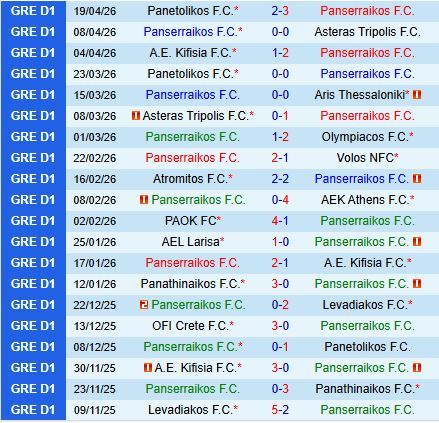 Nhận định Panserraikos vs Atromitos 20h00 ngày 224 (VĐQG Hy Lạp 202526) 2