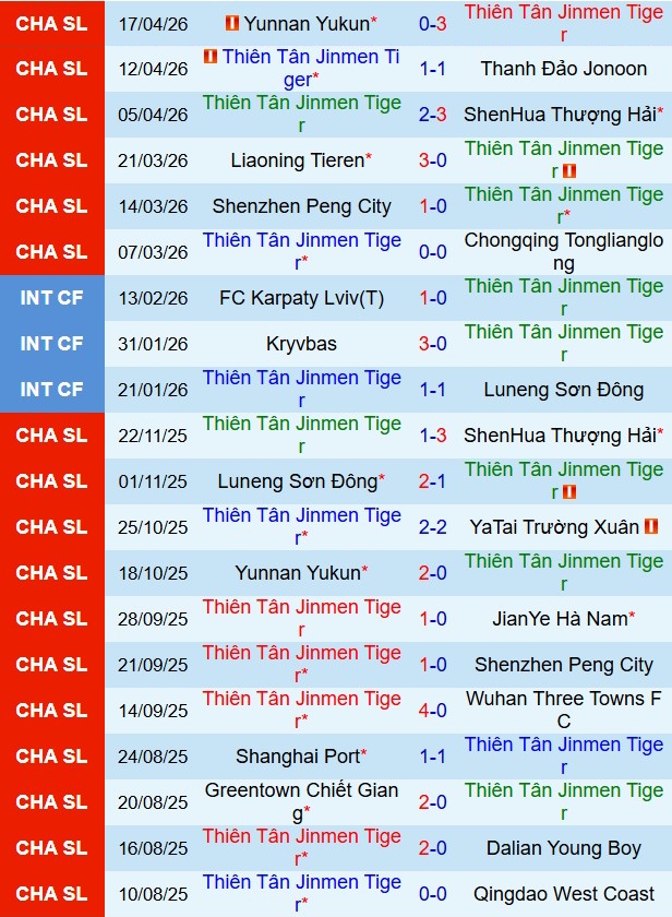 Nhận định Tianjin Jinmen Tiger vs Shandong Taishan 19h00 ngày 214 (VĐQG Trung Quốc 2026) 2