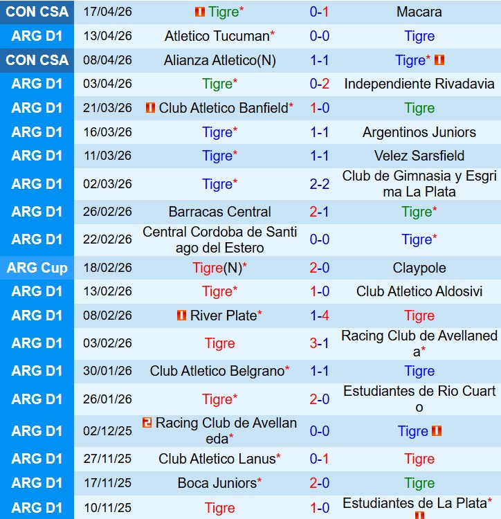 Nhận định Tigre vs Huracan 7h45 ngày 214 (VĐQG Argentina) 2