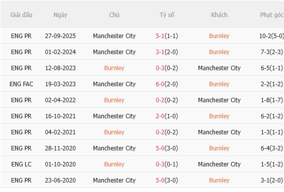 Nhận định Burnley vs Man City (2h00 ngày 234) Ngôi đầu vẫy gọi 5