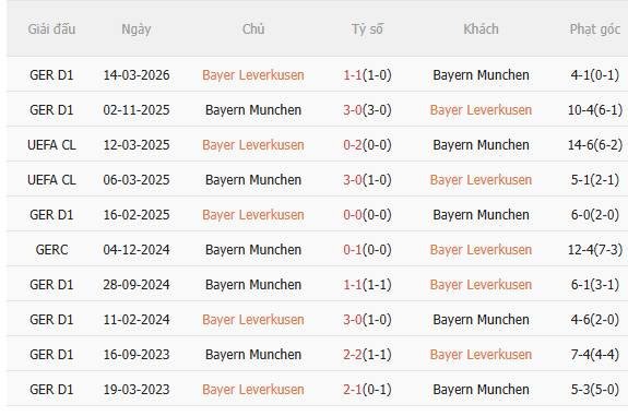 Nhận định Leverkusen vs Bayern Munich (1h45 ngày 234) Chờ mưa bàn thắng 5