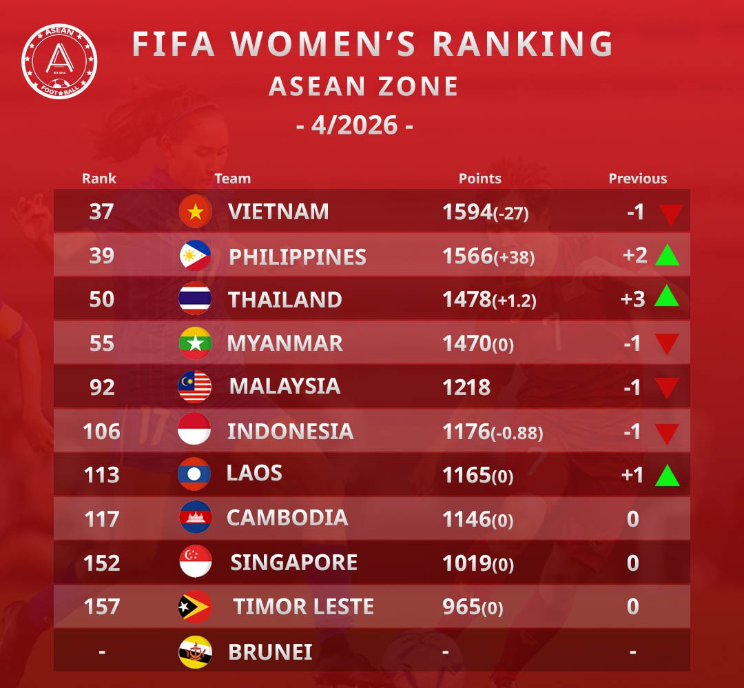 ĐT nữ Việt Nam tụt hạng FIFA vì trượt vé World Cup 1