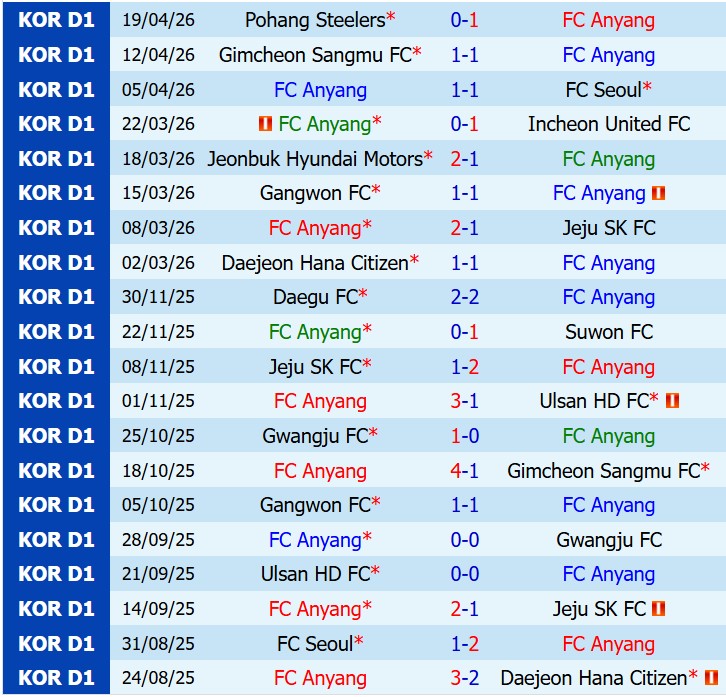 Nhận định FC Anyang vs Ulsan HD 17h30 ngày 224 (VĐQG Hàn Quốc) 2