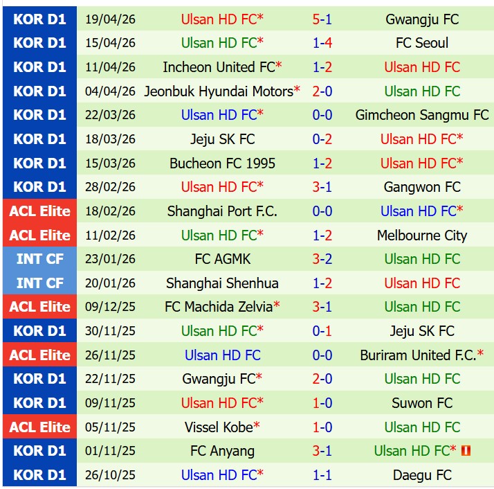 Nhận định FC Anyang vs Ulsan HD 17h30 ngày 224 (VĐQG Hàn Quốc) 3
