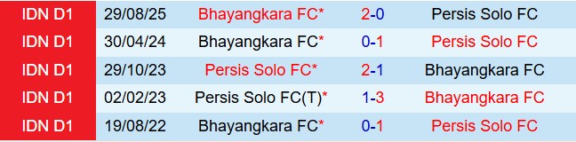 Nhận định Persis Solo vs Bhayangkara 15h00 ngày 224 (VĐQG Indonesia 202526) 1
