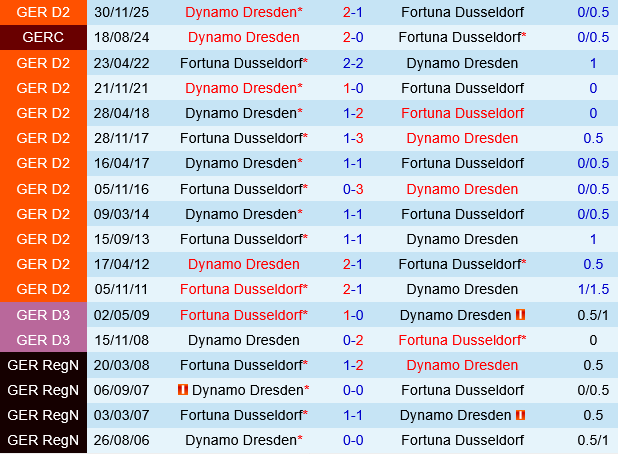 Fortuna Dusseldorf vs Dynamo Dresden