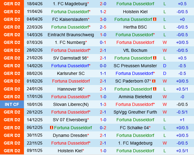 Fortuna Dusseldorf vs Dynamo Dresden