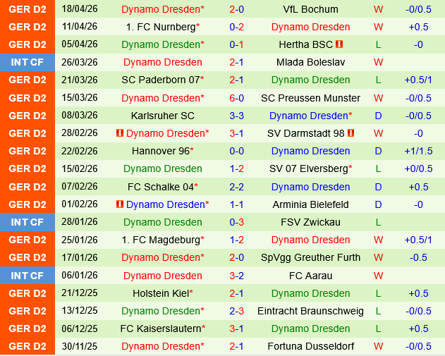 Fortuna Dusseldorf vs Dynamo Dresden