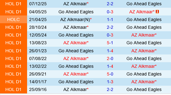 Go Ahead Eagles vs AZ Alkmaar