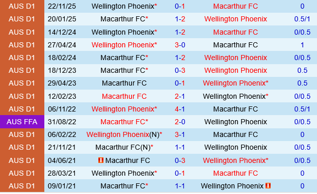 Macarthur vs Wellington Phoenix