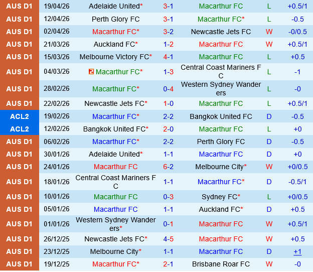 Macarthur vs Wellington Phoenix
