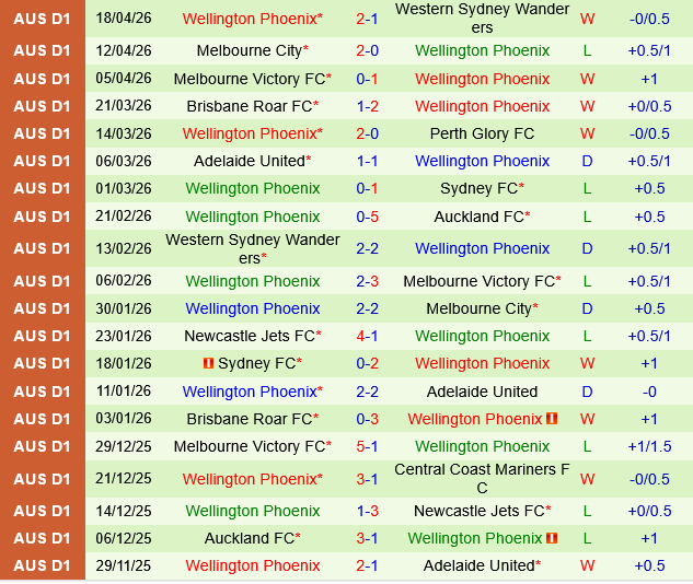 Macarthur vs Wellington Phoenix
