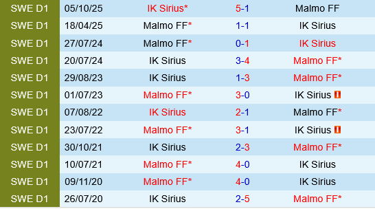 Malmo vs Sirius