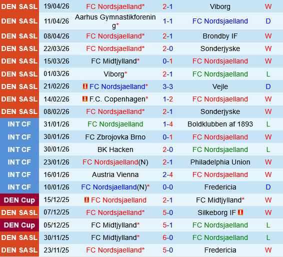 Nordsjaelland vs Aarhus