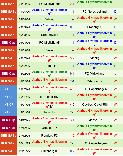 Nordsjaelland vs Aarhus