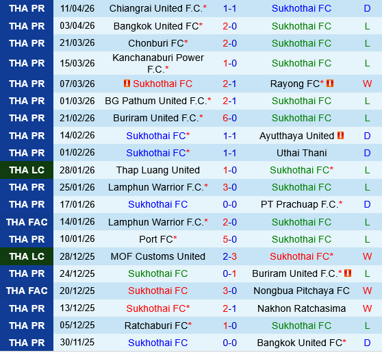Sukhothai vs Ratchaburi