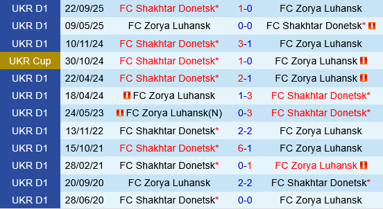 Zorya Luhansk vs Shakhtar Donetsk