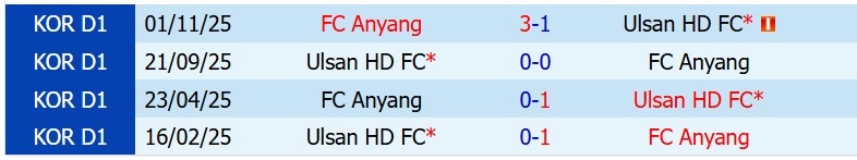 Nhận định FC Anyang vs Ulsan HD 17h30 ngày 224 (VĐQG Hàn Quốc) 1