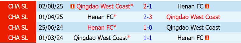 Nhận định Qingdao West Coast vs Henan FC 18h35 ngày 224 (VĐQG Trung Quốc) 1