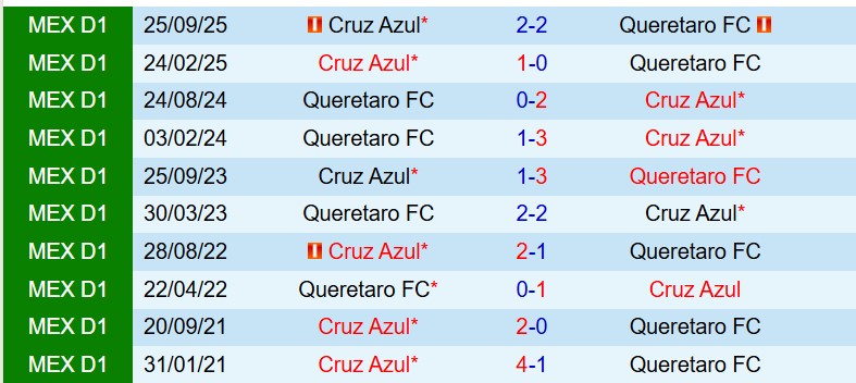 Nhận định Queretaro vs Cruz Azul 8h00 ngày 224 (VĐQG Mexico) 1