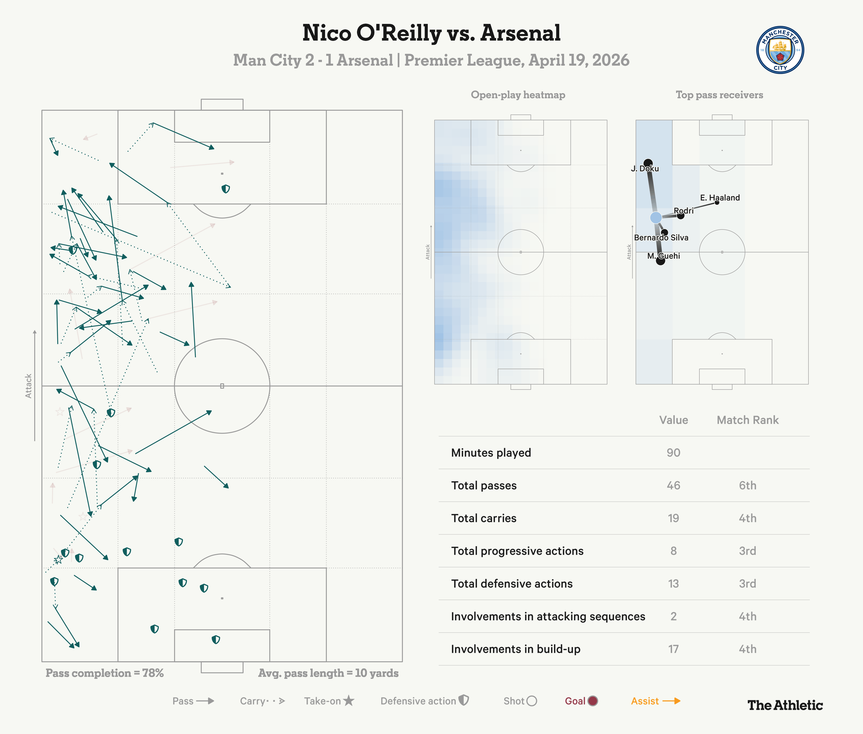 Nico OReilly vs Arsenal Một màn trình diễn khiến Pháo thủ thất điên bát đảo 1