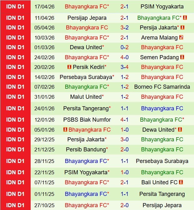 Nhận định Persis Solo vs Bhayangkara 15h00 ngày 224 (VĐQG Indonesia 202526) 3