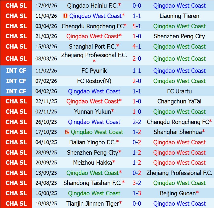 Nhận định Qingdao West Coast vs Henan FC 18h35 ngày 224 (VĐQG Trung Quốc) 2