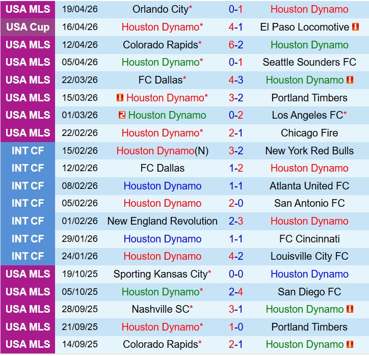 Nhận định Houston Dynamo vs San Diego 7h30 ngày 234 (Nhà nghề Mỹ) 2