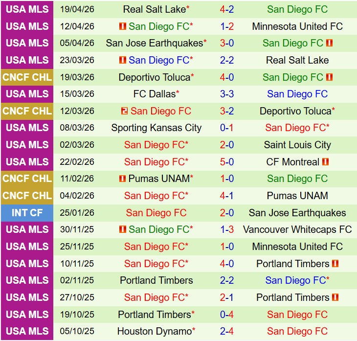 Nhận định Houston Dynamo vs San Diego 7h30 ngày 234 (Nhà nghề Mỹ) 3