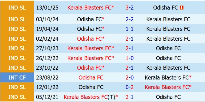 Nhận định Kerala Blasters vs Odisha 21h00 ngày 234 (VĐQG Ấn Độ 202526) 1