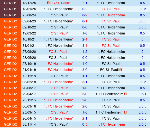 Heidenheim vs St.Pauli Heidenheim vs St.Pauli
