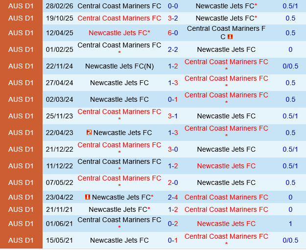 Newcastle Jets vs Central Coast Mariners