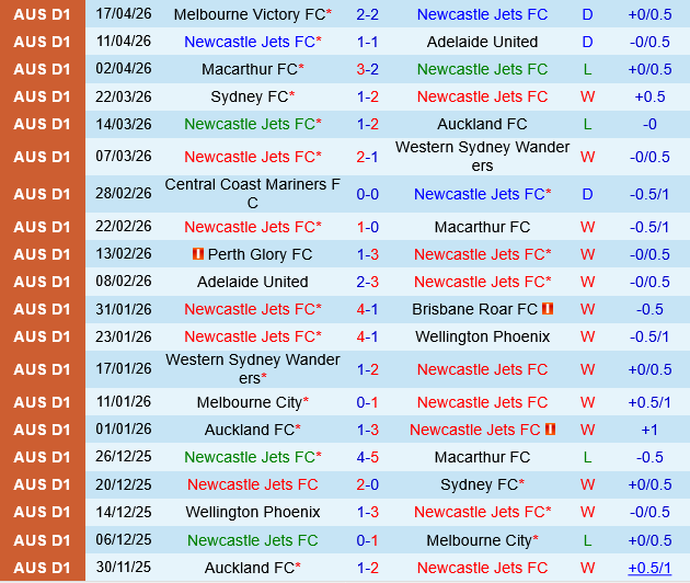 Newcastle Jets vs Central Coast Mariners