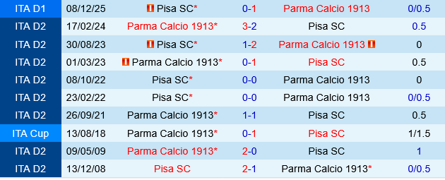 Parma vs Pisa