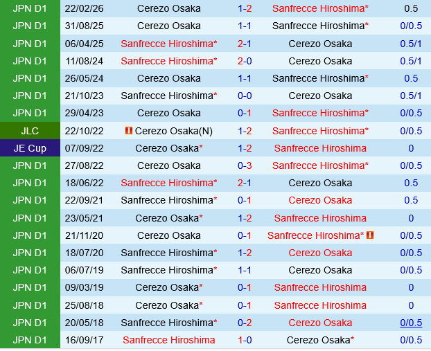Sanfrecce Hiroshima vs Cerezo Osaka Sanfrecce Hiroshima vs Cerezo Osaka