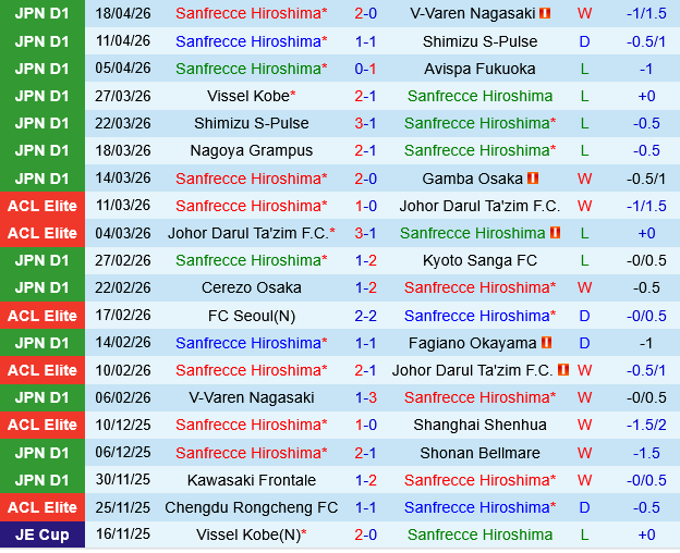 Sanfrecce Hiroshima vs Cerezo Osaka Sanfrecce Hiroshima vs Cerezo Osaka