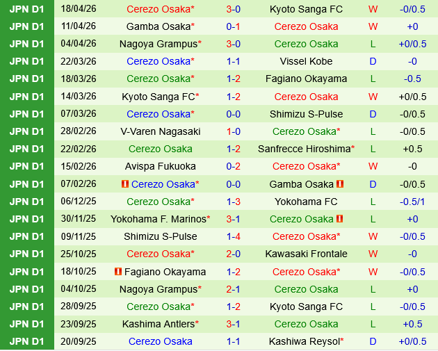 Sanfrecce Hiroshima vs Cerezo Osaka Sanfrecce Hiroshima vs Cerezo Osaka