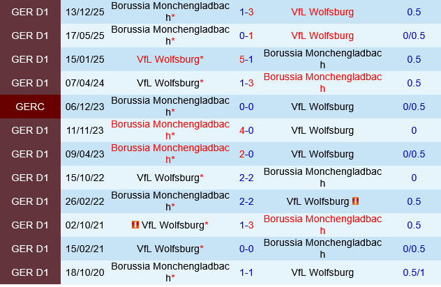 Wolfsburg vs Monchengladbach Wolfsburg vs Monchengladbach
