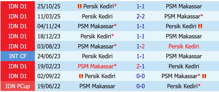 Nhận định PSM Makassar vs Persik Kediri 15h30 ngày 234 (VĐQG Indonesia) 1