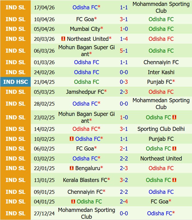 Nhận định Kerala Blasters vs Odisha 21h00 ngày 234 (VĐQG Ấn Độ 202526) 3