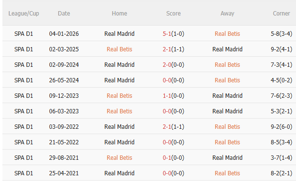 Nhận định Betis vs Real Madrid (2h00 ngày 254) Chờ mưa bàn thắng 5