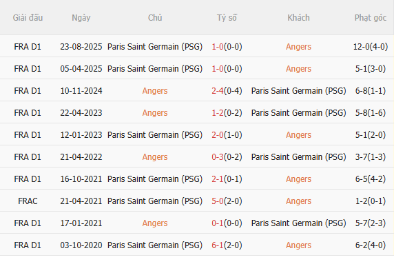 Nhận định Angers vs PSG (0h00 ngày 264) Đối thủ ưa thích 5