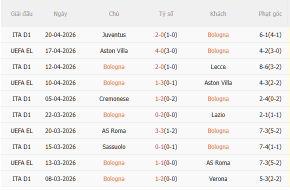 Nhận định Bologna vs Roma (23h00 ngày 254) Không dễ cho đội khách 3
