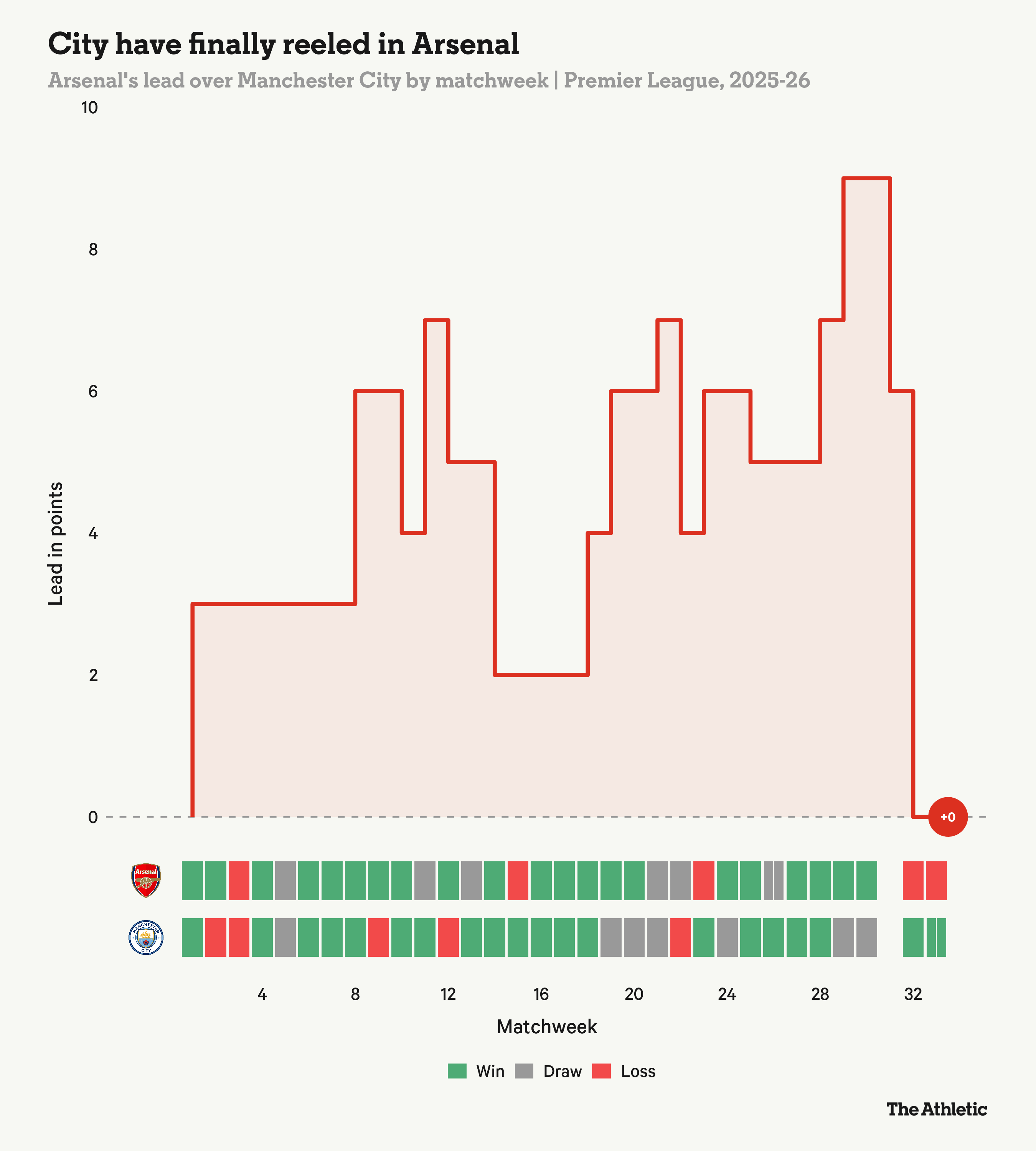 Bieu do nay minh hoa ro net cach Manchester City tung buoc thu hep khoang cach voi Arsenal trong cuoc dua vo dich Premier League mua 2025/26.