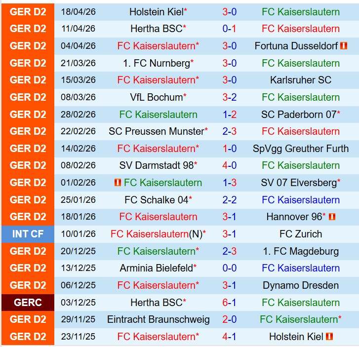 Nhận định Kaiserslautern vs Eintracht Braunschweig 23h30 ngày 244 (Hạng 2 Đức) 2 Nhận định Kaiserslautern vs Eintracht Braunschweig 23h30 ngày 244 (Hạng 2 Đức) 2