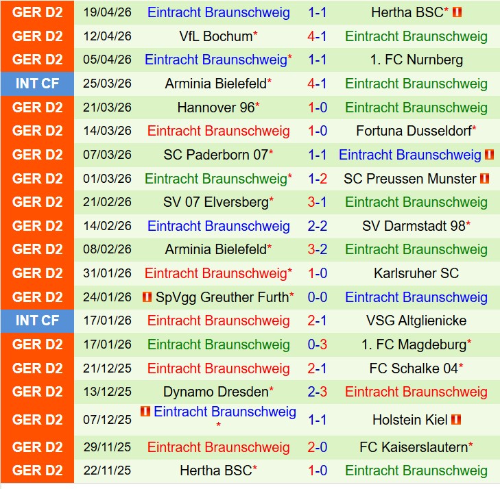 Nhận định Kaiserslautern vs Eintracht Braunschweig 23h30 ngày 244 (Hạng 2 Đức) 3 Nhận định Kaiserslautern vs Eintracht Braunschweig 23h30 ngày 244 (Hạng 2 Đức) 3