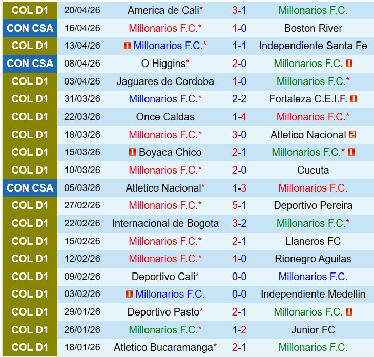 Nhận định Millonarios vs Tolima 8h00 ngày 244 (VĐQG Colombia) 2