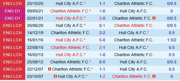 Charlton vs Hull